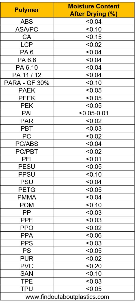 plastic moisture content chart